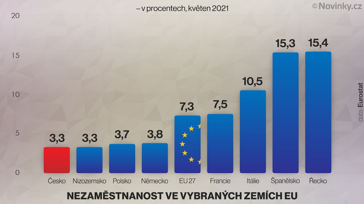 Nezaměstnanost v EU klesla, Nizozemsko se dotáhlo na Česko